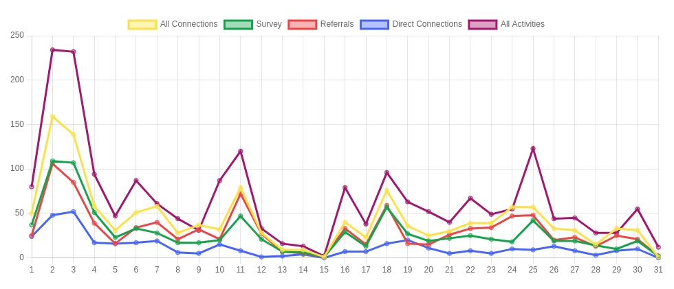 engagement over time