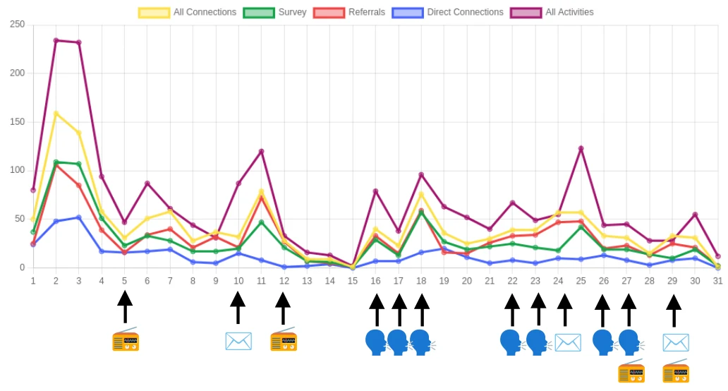 engagement over time annotated