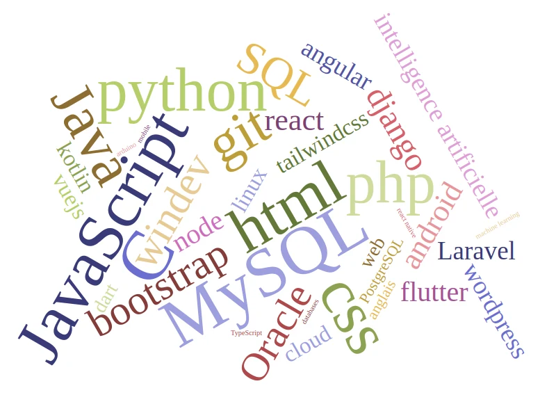 Word cloud of known technologies